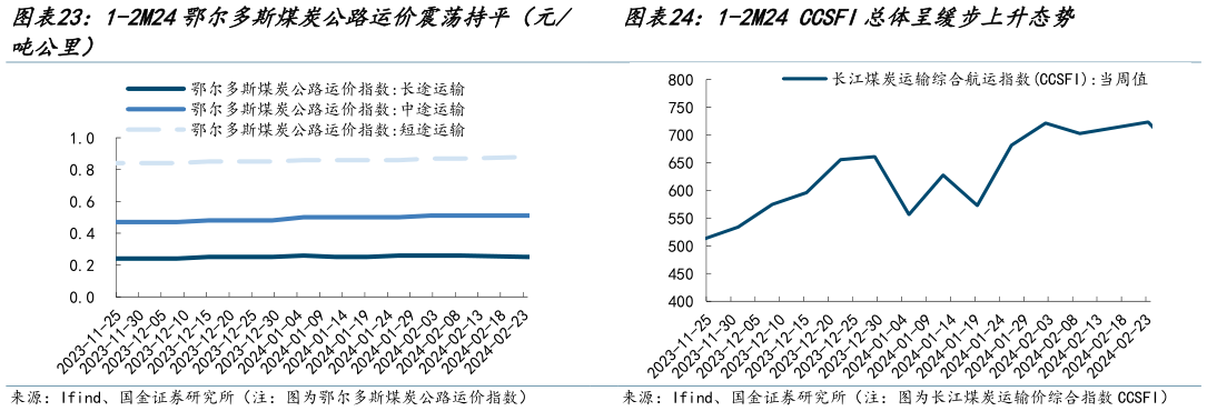 想问下各位网友1-2M24鄂尔多斯煤炭公路运价震荡持平(元 1-2M24 CCSFI总体呈缓步上升态势?