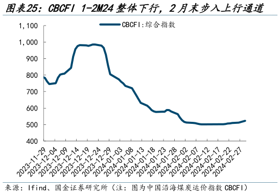 咨询下各位CBCFI 1-2M24整体下行,2月末步入上行通道 BDI 1月下跌、2月反升报收于2111.0点?