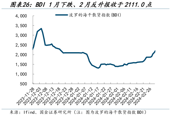 如何了解BDI 1月下跌、2月反升报收于2111.0点?