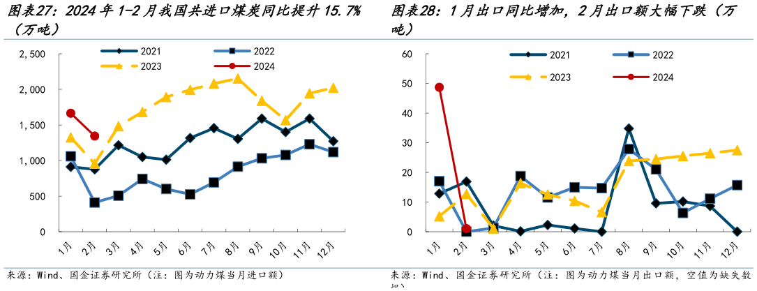 如何才能1月出口同比增加,2月出口额大幅下跌(万 2024年1-2月我国共进口煤炭同比提升15.7%?