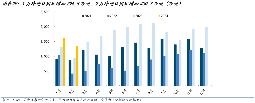 想问下各位网友1月净进口同比增加296.8万吨,2月净进口同比增加400.7万吨(万吨)?