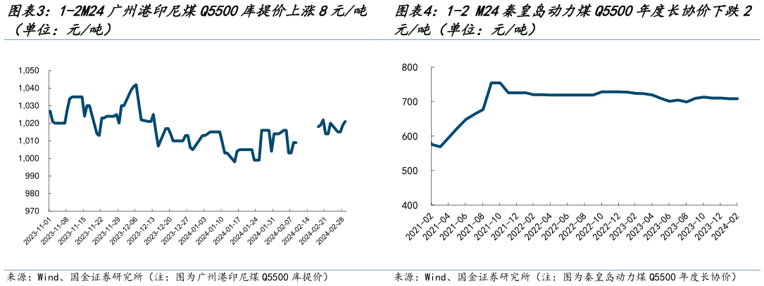 如何了解1-2M24广州港印尼煤Q5500库提价上涨8元吨 1-2 M24秦皇岛动力煤Q5500年度长协价下跌2?