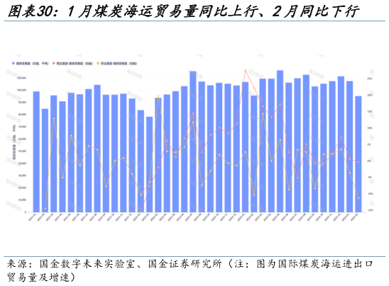 一起讨论下1月煤炭海运贸易量同比上行、2月同比下行 1-2M24印尼煤炭出口同比上升?