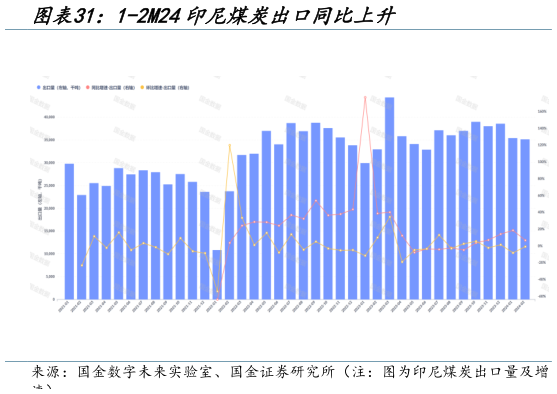 如何了解1-2M24印尼煤炭出口同比上升?