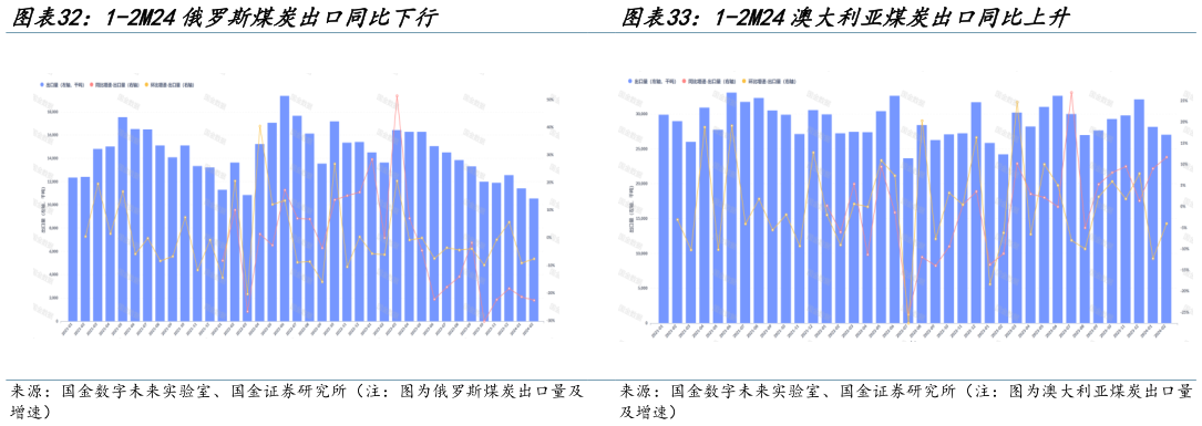 如何了解1-2M24俄罗斯煤炭出口同比下行 1-2M24澳大利亚煤炭出口同比上升?