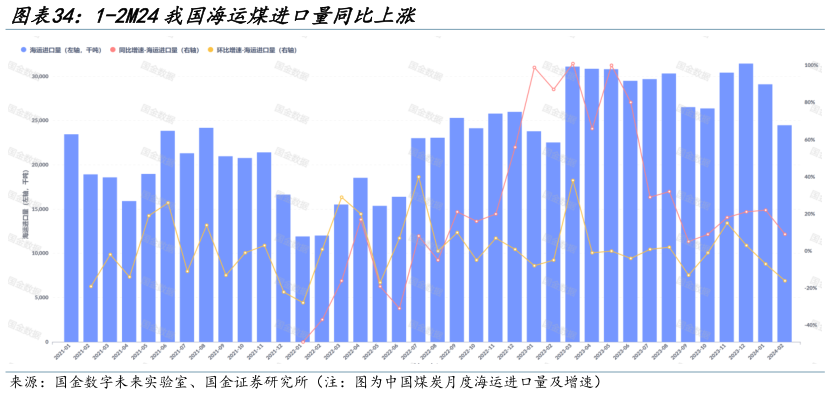 各位网友请教一下1-2M24我国海运煤进口量同比上涨?
