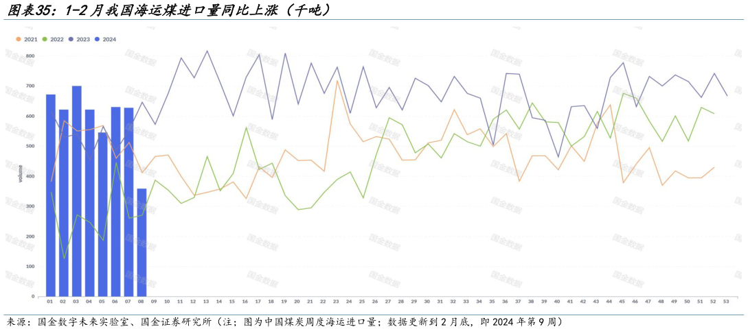 想问下各位网友1-2月我国海运煤进口量同比上涨(千吨)?