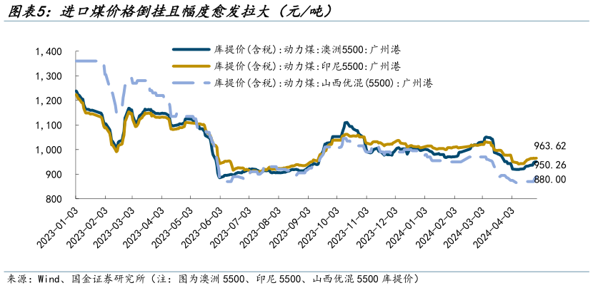 谁知道进口煤价格倒挂且幅度愈发拉大(元吨)?