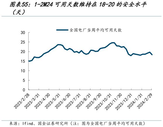 我想了解一下1-2M24可用天数维持在18-20的安全水平?