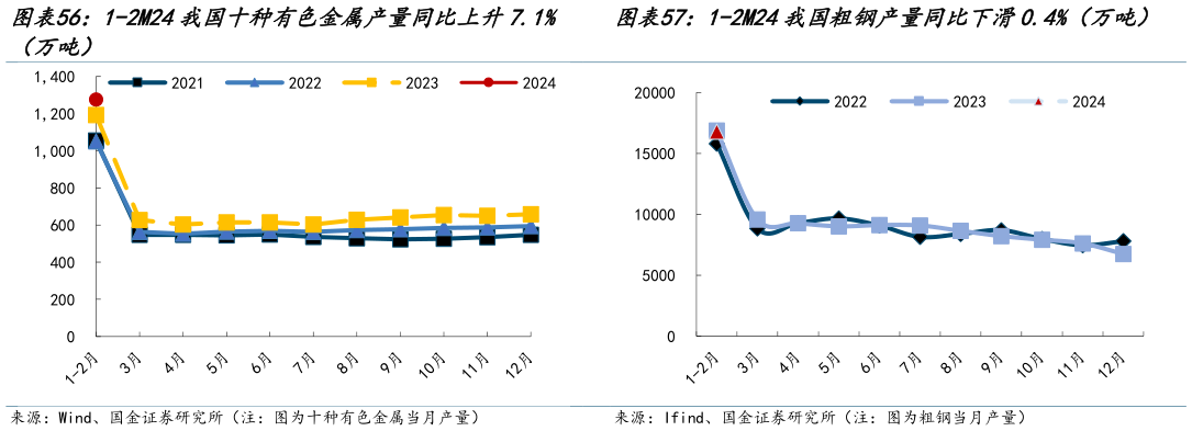 一起讨论下1-2M24我国十种有色金属产量同比上升7.1% 1-2M24我国粗钢产量同比下滑0.4%(万吨)?