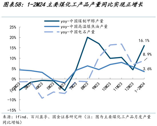 如何解释1-2M24主要煤化工产品产量同比实现正增长 1-2M24商品房销售面积同比下滑3763.9万平?