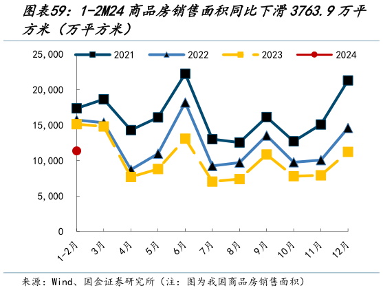 如何才能1-2M24商品房销售面积同比下滑3763.9万平?