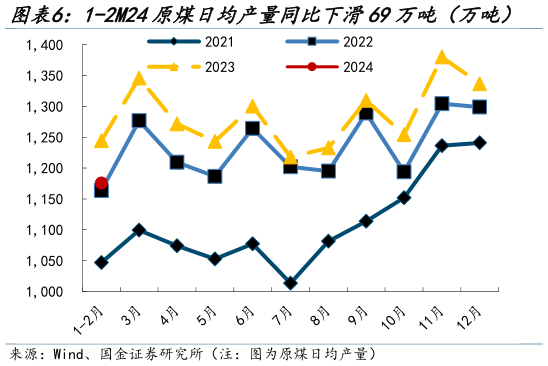 如何才能1-2M24原煤日均产量同比下滑69万吨(万吨) 2M24动力煤产量同比下滑2507万吨(万吨)?