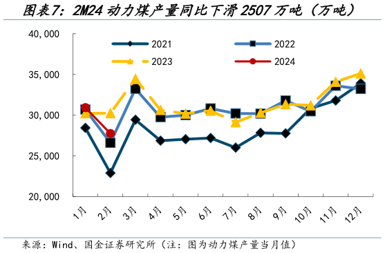 想关注一下2M24动力煤产量同比下滑2507万吨(万吨)?