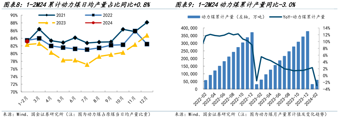 咨询下各位1-2M24动力煤累计产量同比-3.0%?