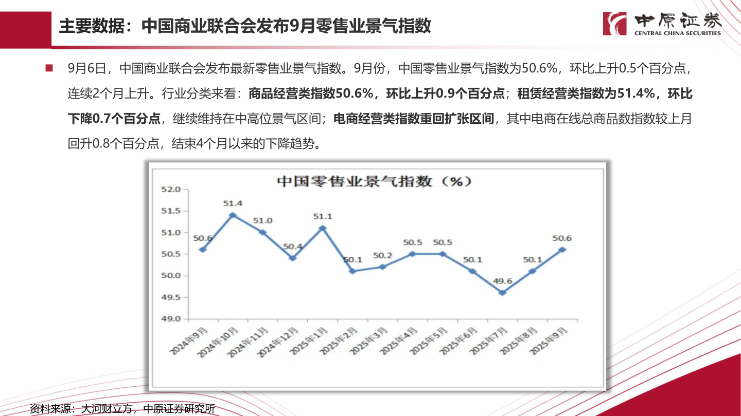 如何解释主要数据：中国商业联合会发布9月零售业景气指数