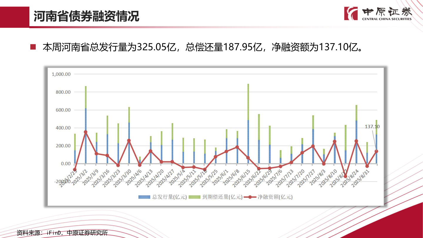 想关注一下河南省债券融资情况