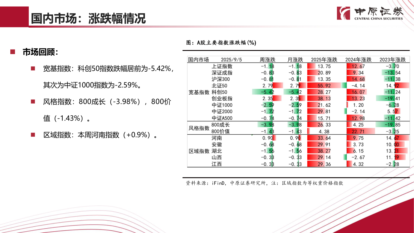 如何才能国内市场：涨跌幅情况