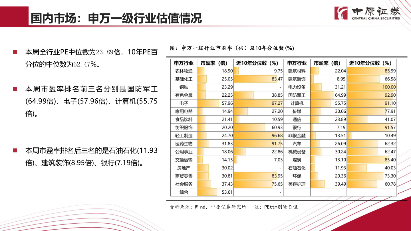 我想了解一下国内市场：申万一级行业估值情况