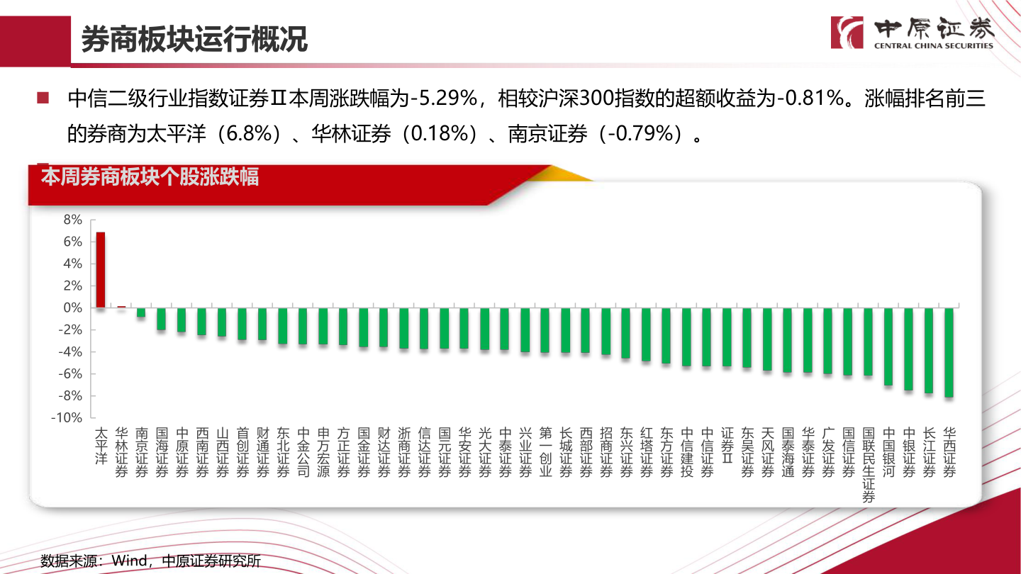 咨询下各位券商板块运行概况