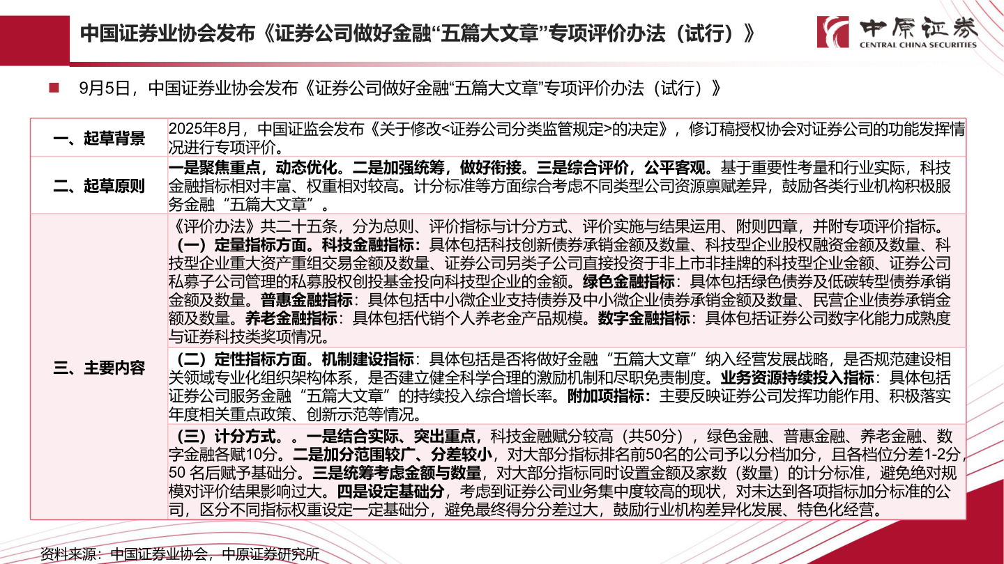 咨询大家中国证券业协会发布《证券公司做好金融“五篇大文章”专项评价办法（试行）》