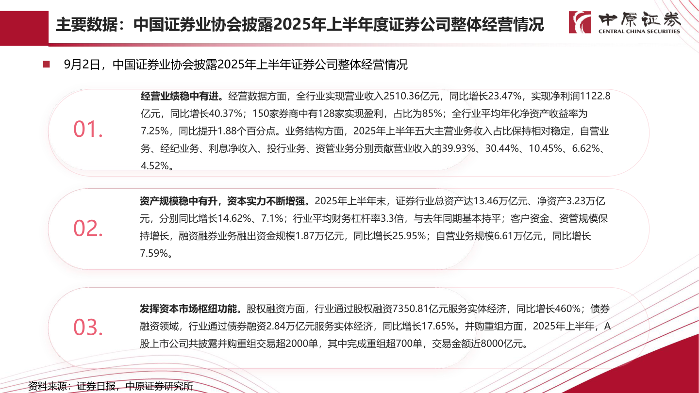 如何看待主要数据：中国证券业协会披露2025年上半年度证券公司整体经营情况