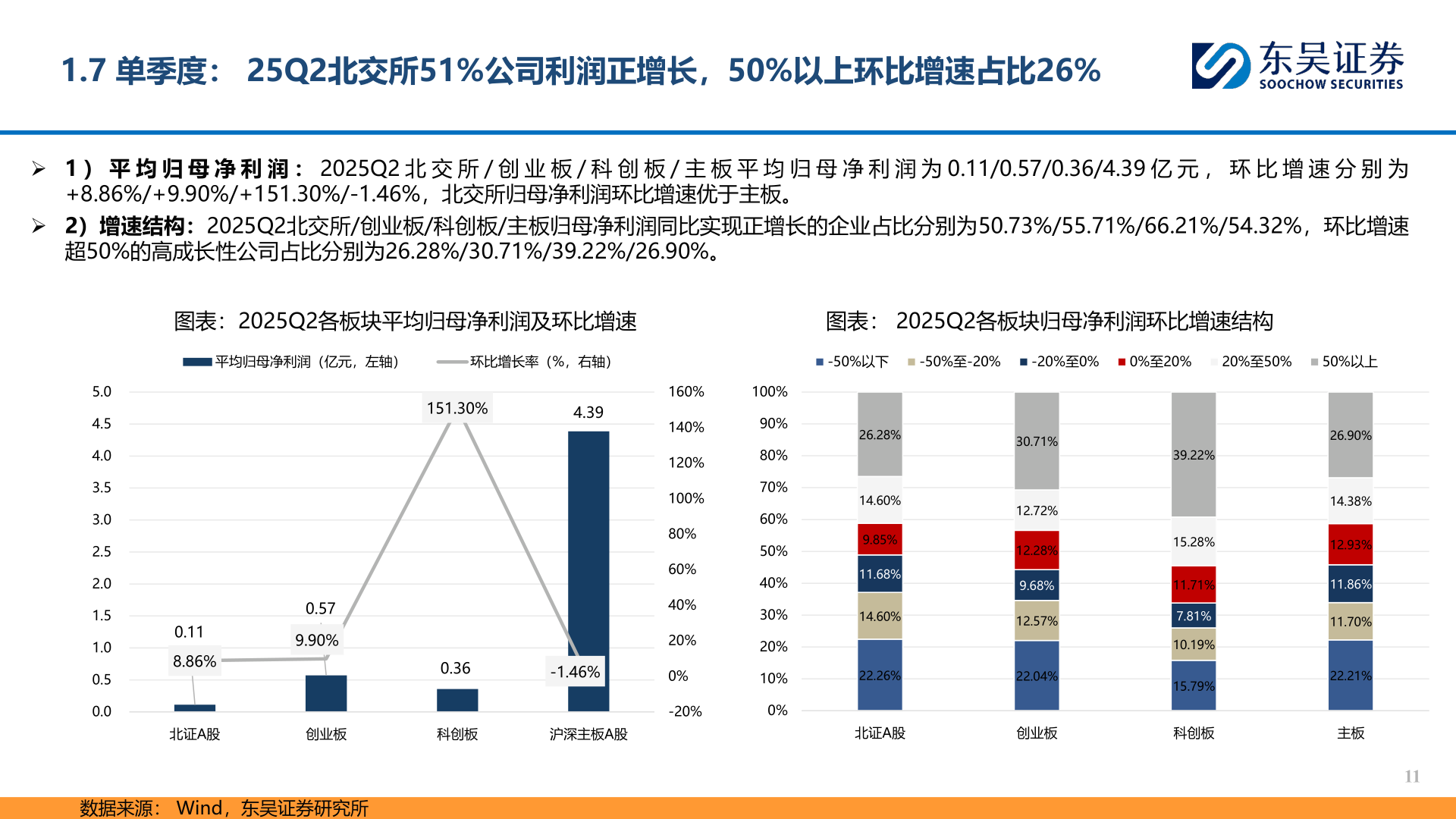 如何才能1.7 单季度： 25Q2北交所51%公司利润正增长，50%以上环比增速占比26%