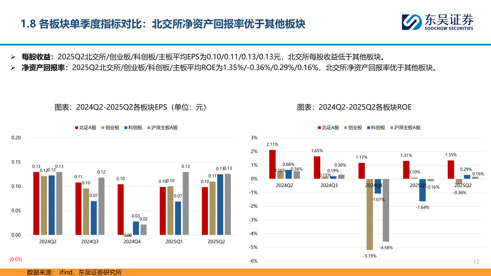 想问下各位网友1.8 各板块单季度指标对比：北交所净资产回报率优于其他板块