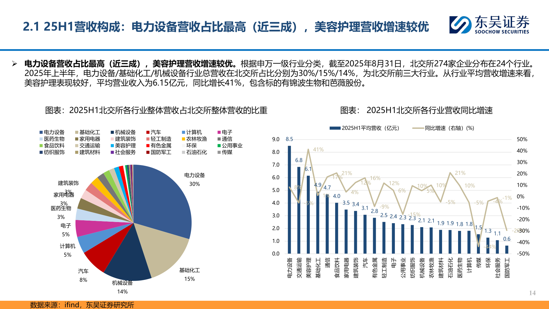 谁能回答2.1 25H1营收构成：电力设备营收占比最高（近三成），美容护理营收增速较优