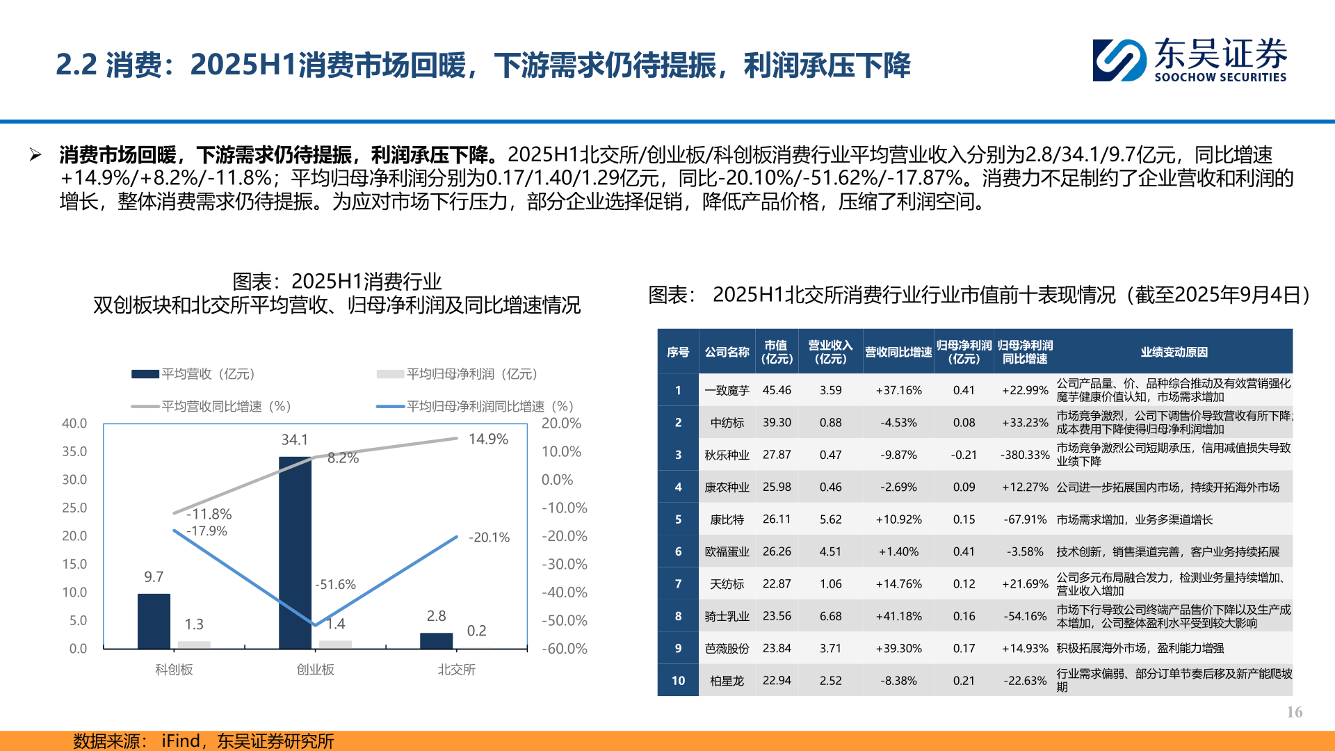 怎样理解2.2 消费：2025H1消费市场回暖，下游需求仍待提振，利润承压下降