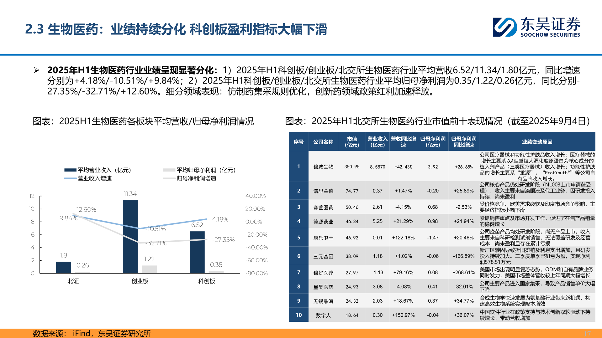 一起讨论下2.3 生物医药：业绩持续分化 科创板盈利指标大幅下滑