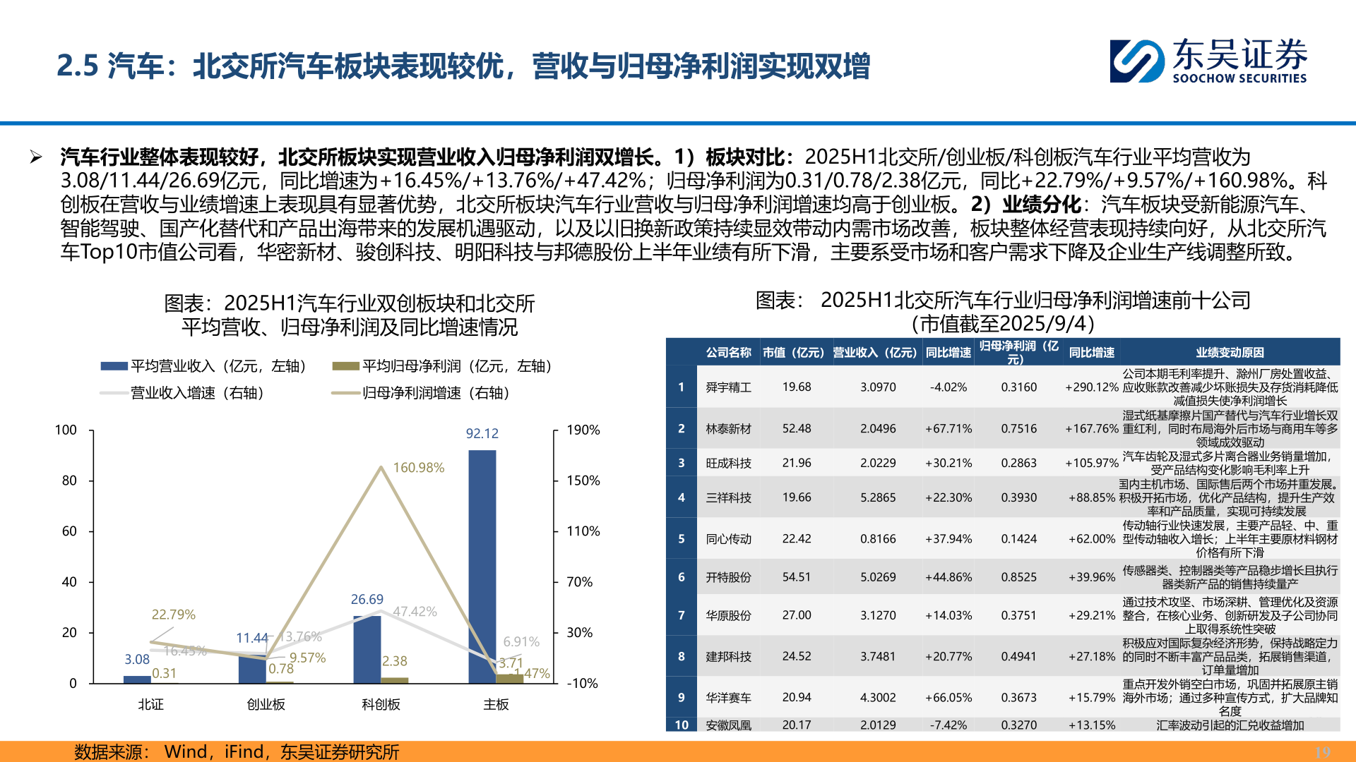 咨询大家2.5 汽车：北交所汽车板块表现较优，营收与归母净利润实现双增