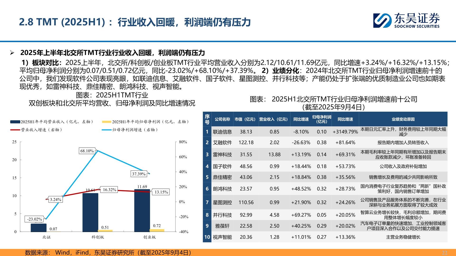 谁能回答2.8 TMT (2025H1) ：行业收入回暖，利润端仍有压力