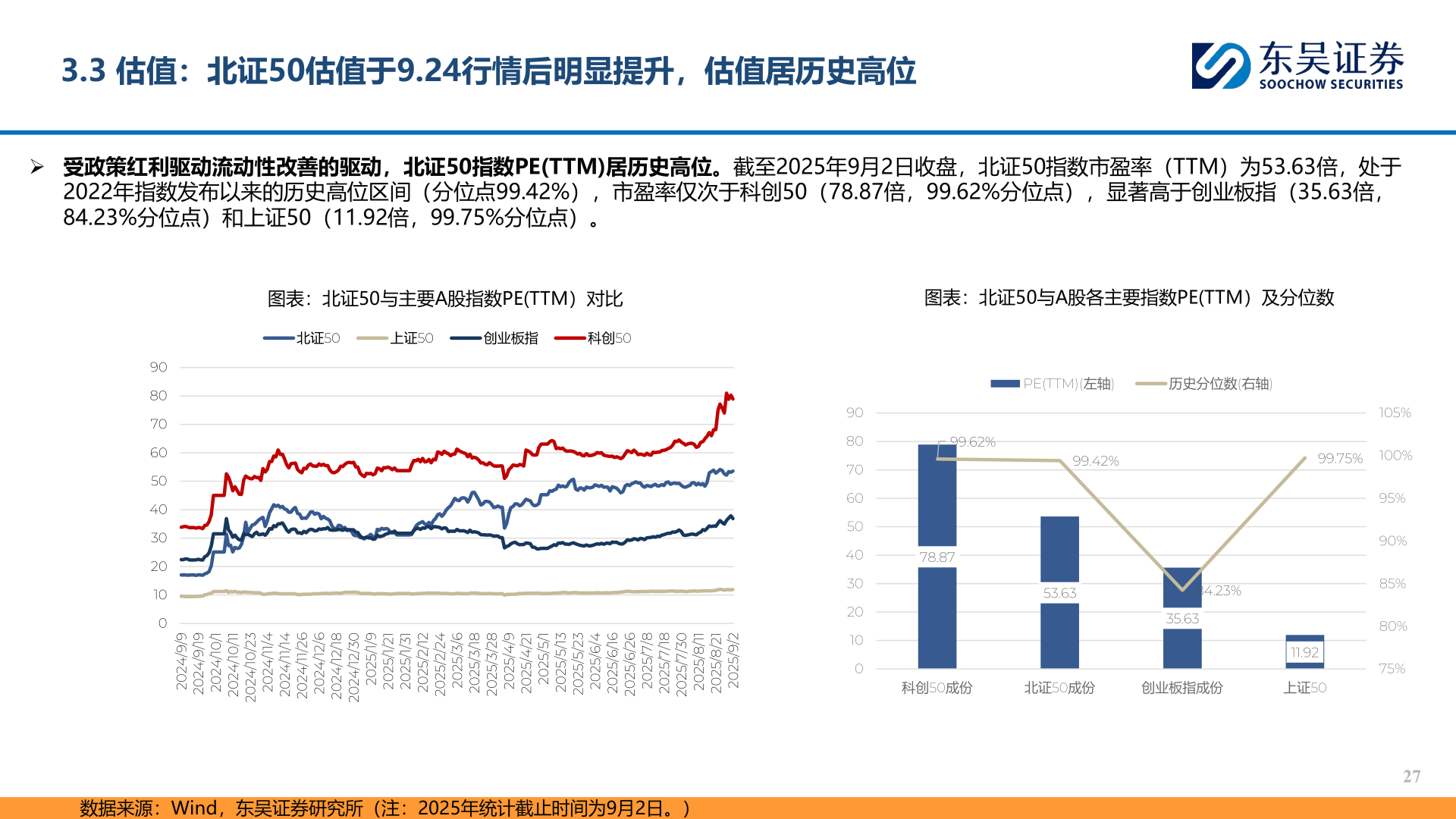 如何看待3.3 估值：北证50估值于9.24行情后明显提升，估值居历史高位