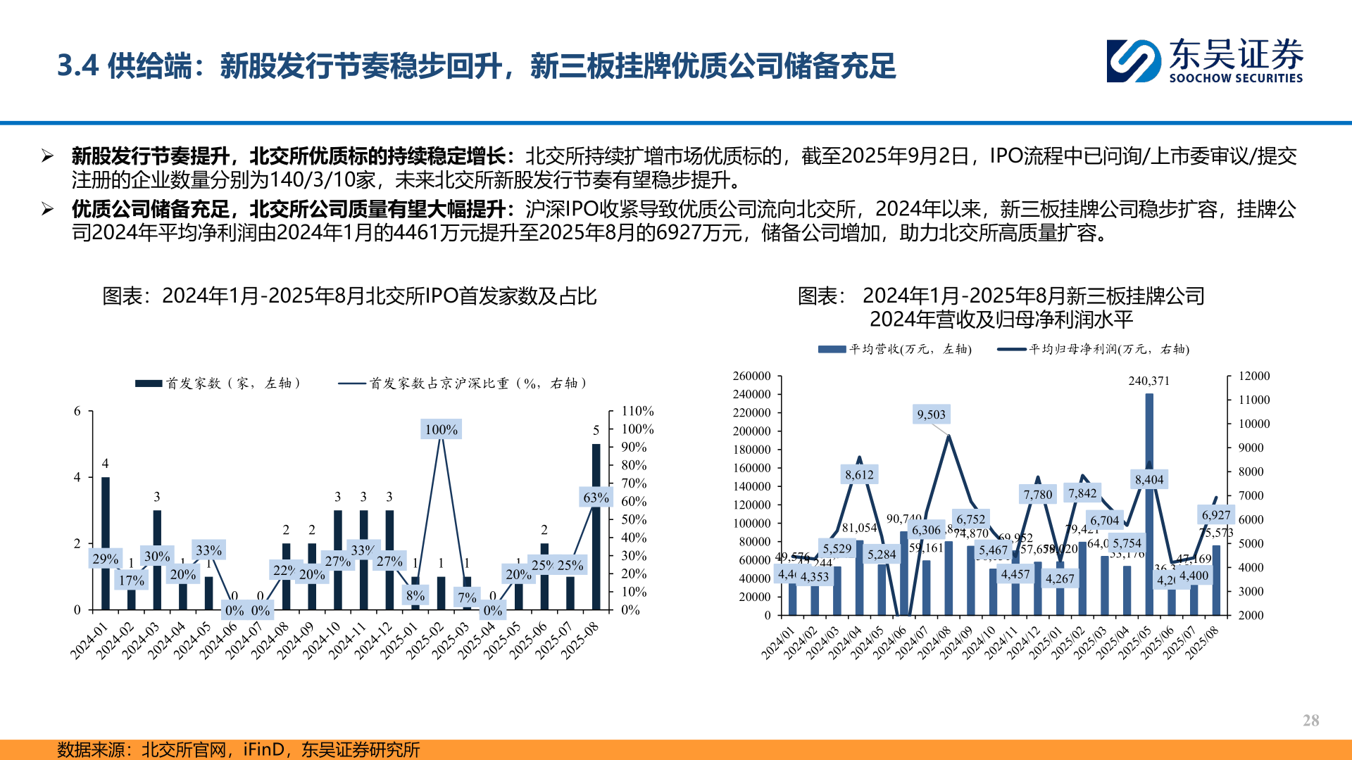 你知道3.4 供给端：新股发行节奏稳步回升，新三板挂牌优质公司储备充足