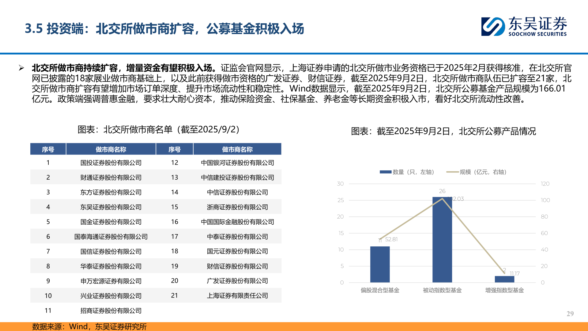如何解释3.5 投资端：北交所做市商扩容，公募基金积极入场