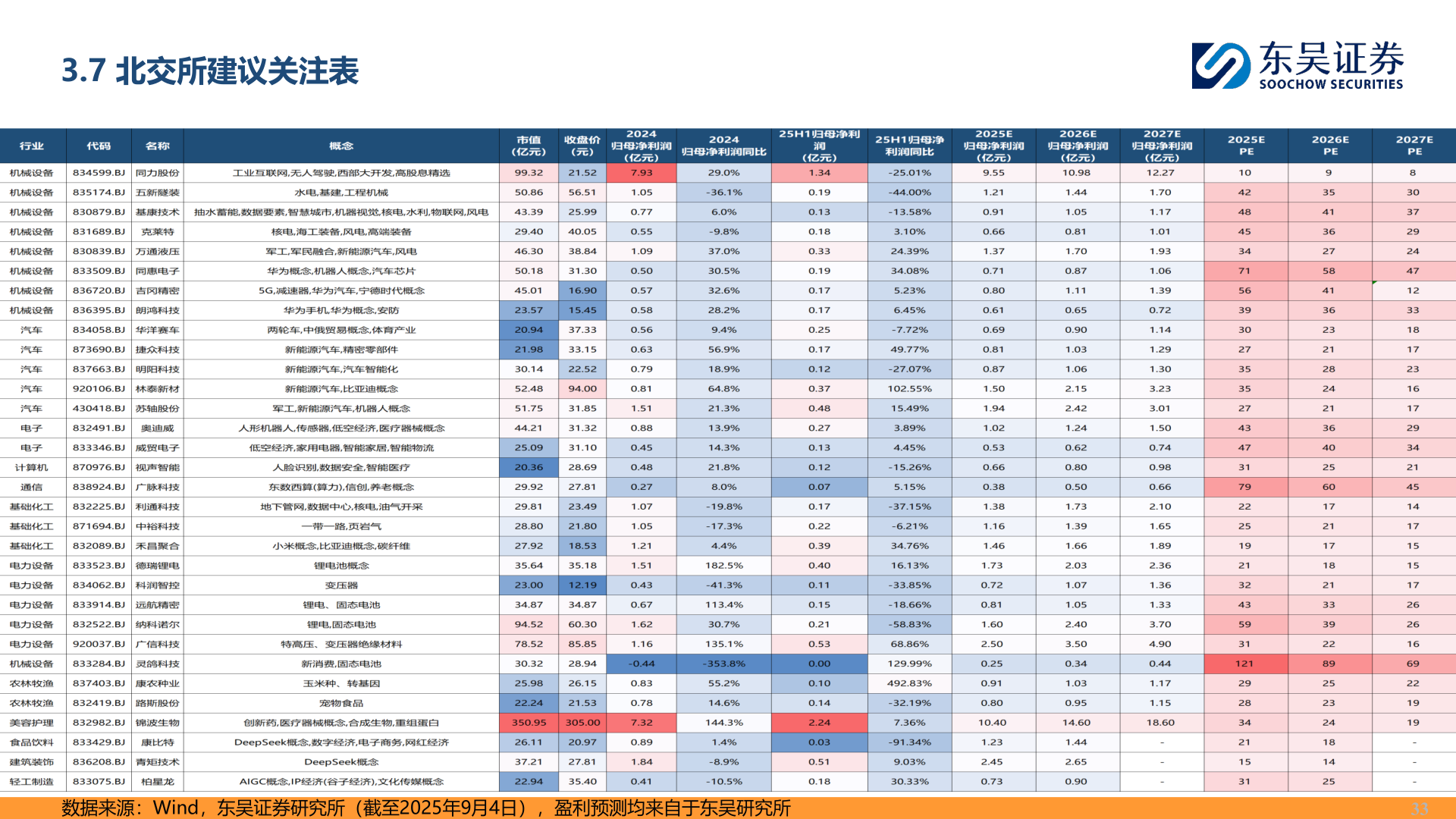 如何了解3.7 北交所建议关注表