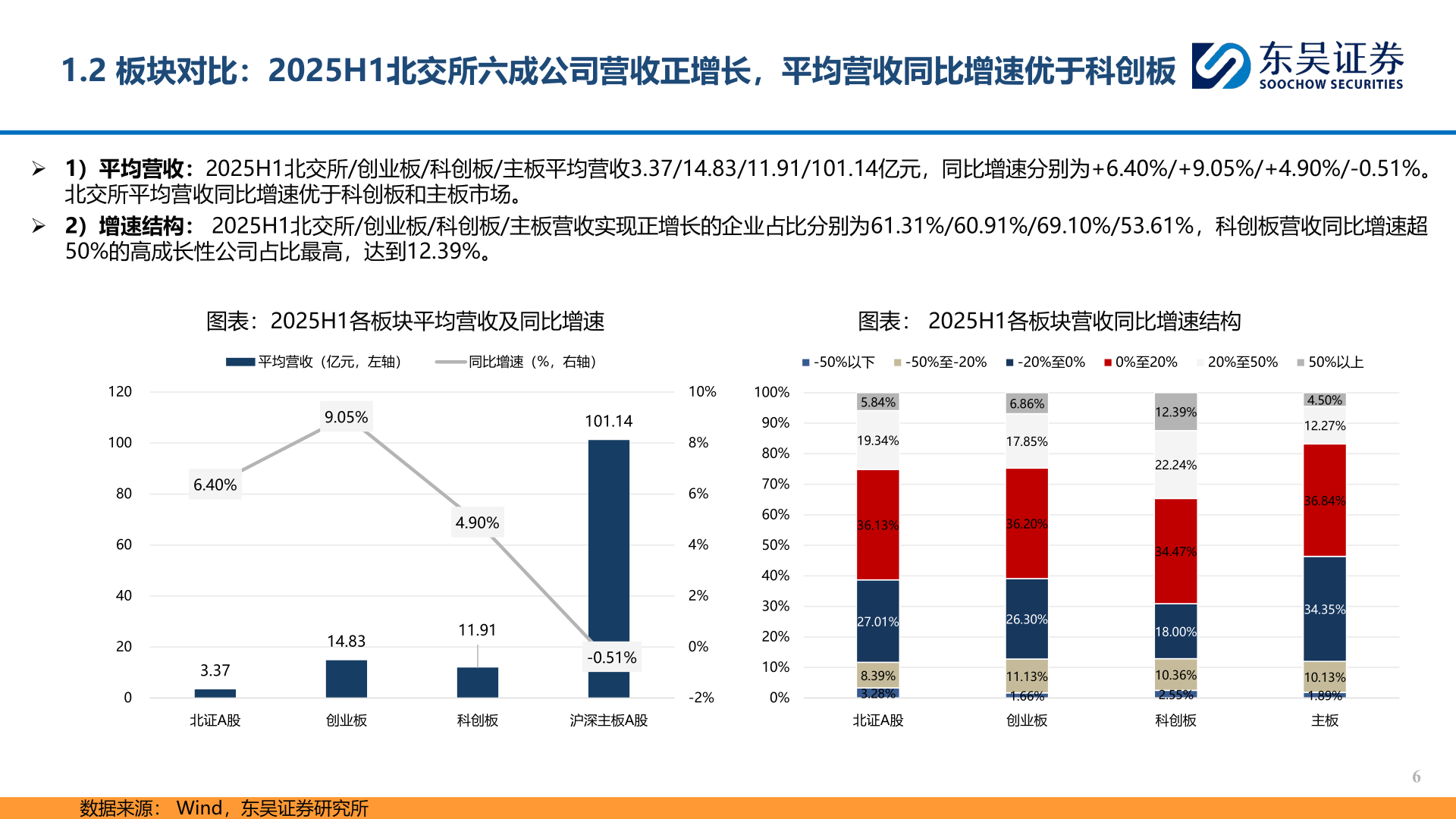 谁能回答1.2 板块对比：2025H1北交所六成公司营收正增长，平均营收同比增速优于科创板