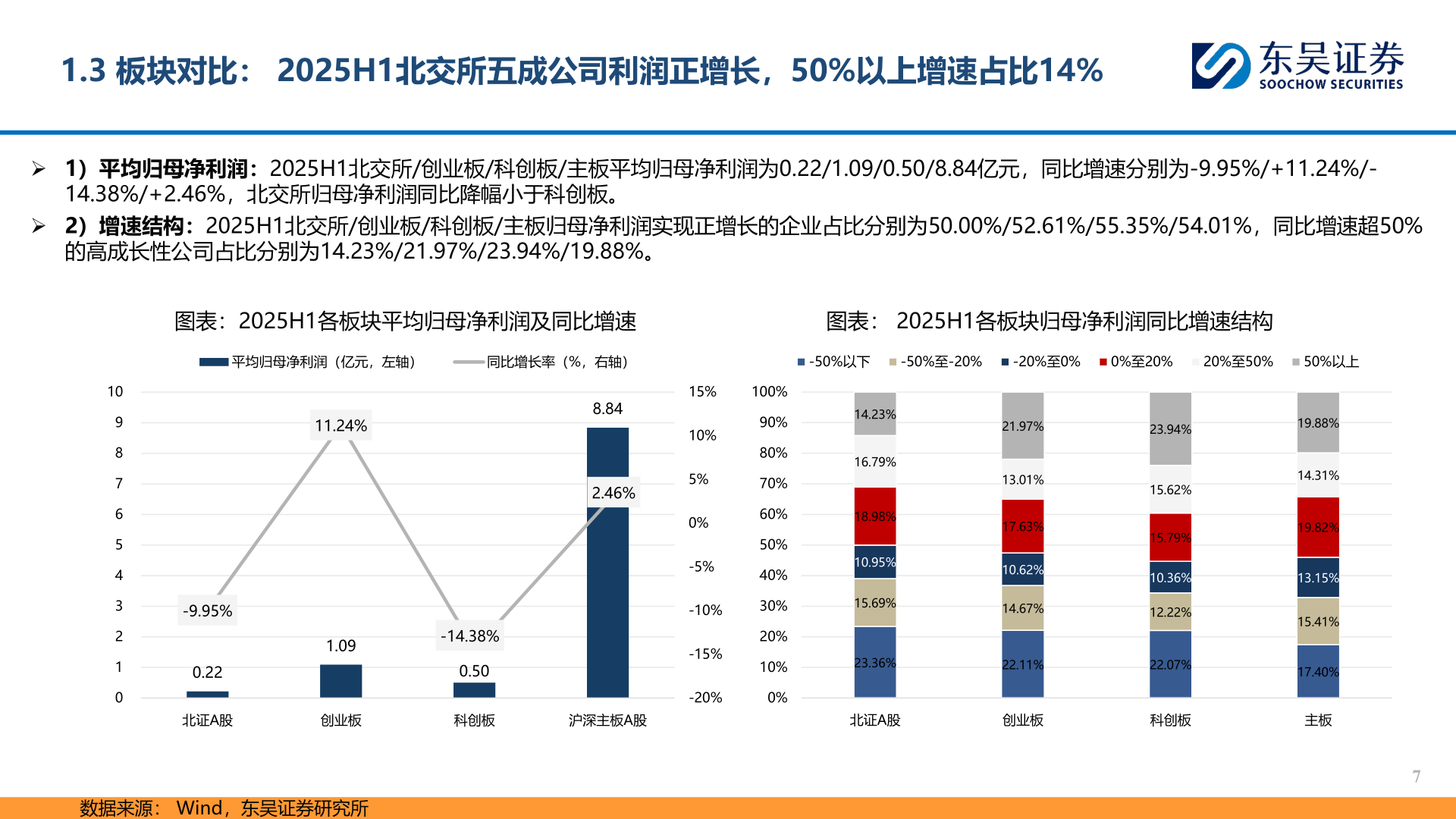 想问下各位网友1.3 板块对比： 2025H1北交所五成公司利润正增长，50%以上增速占比14%