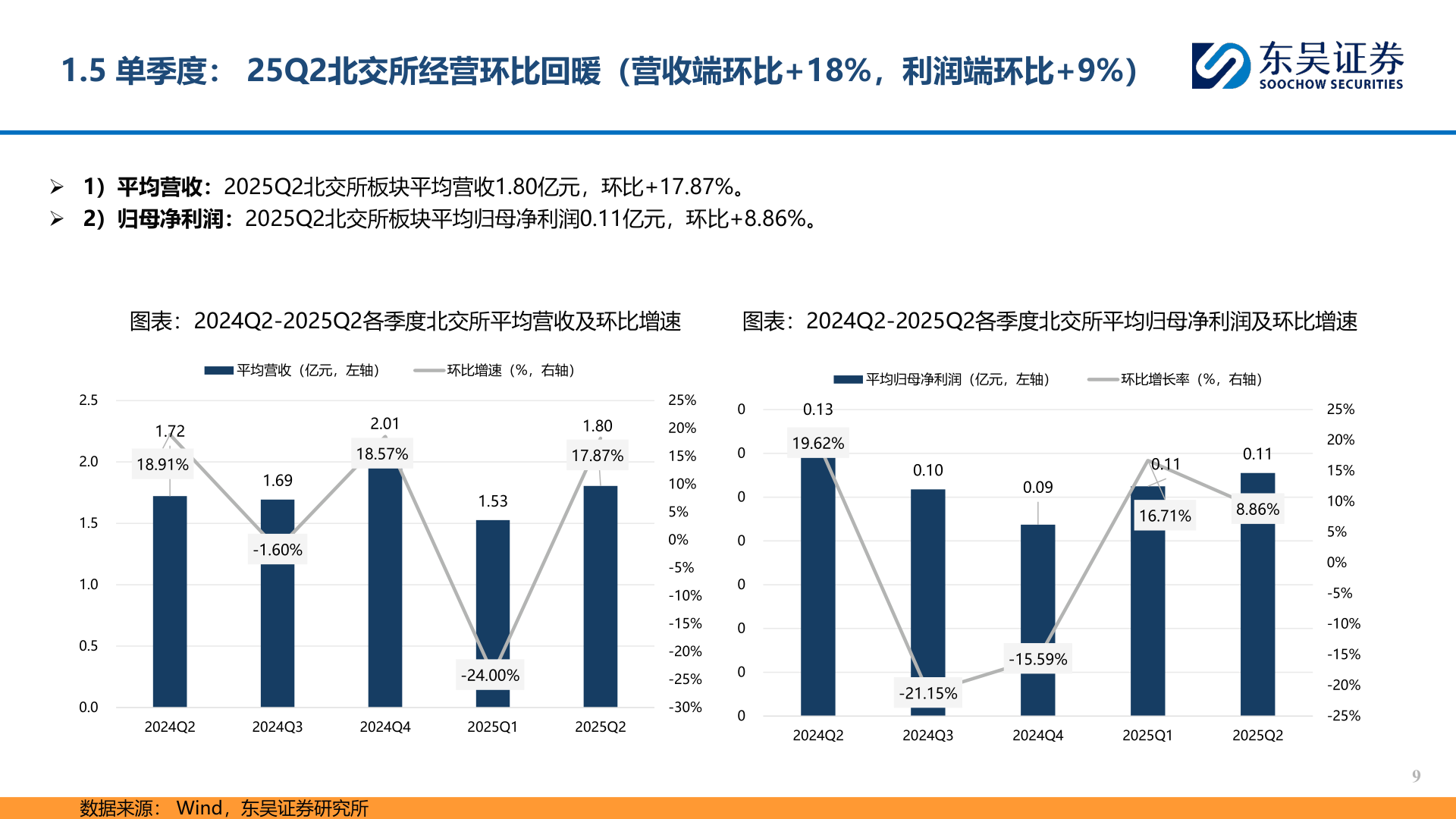 请问一下1.5 单季度： 25Q2北交所经营环比回暖（营收端环比+18%，利润端环比+9%）