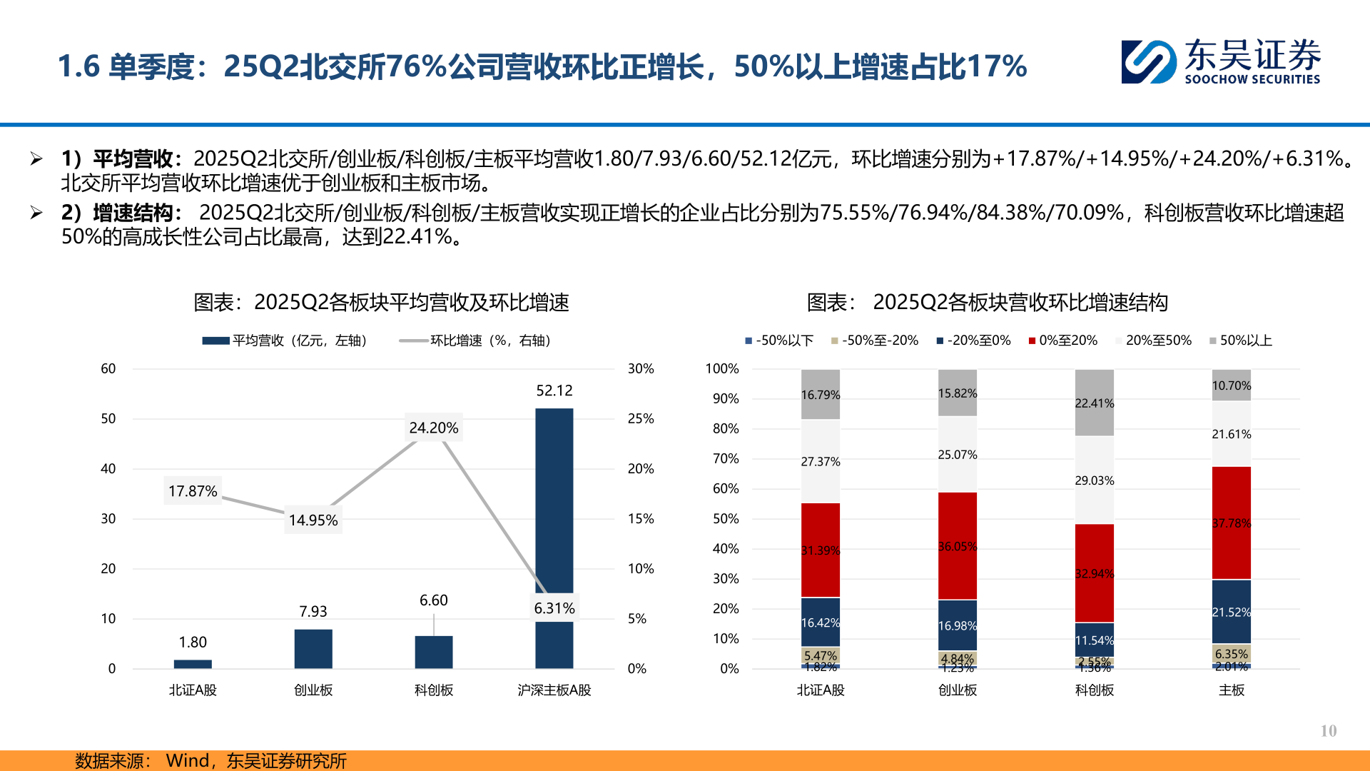 如何看待1.6 单季度：25Q2北交所76%公司营收环比正增长，50%以上增速占比17%