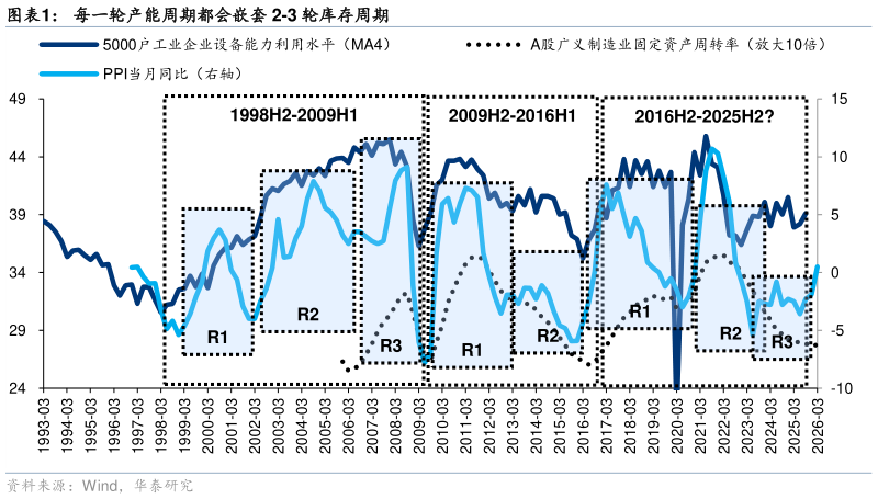 咨询下各位每一轮产能周期都会嵌套 2-3 轮库存周期