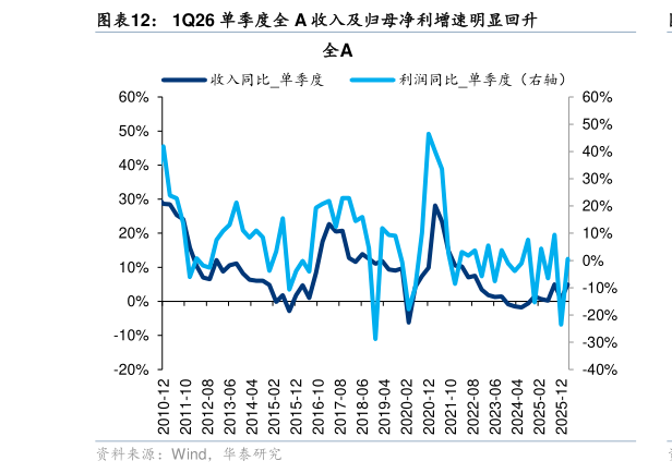 你知道1Q26 单季度全 A 收入及归母净利增速明显回升