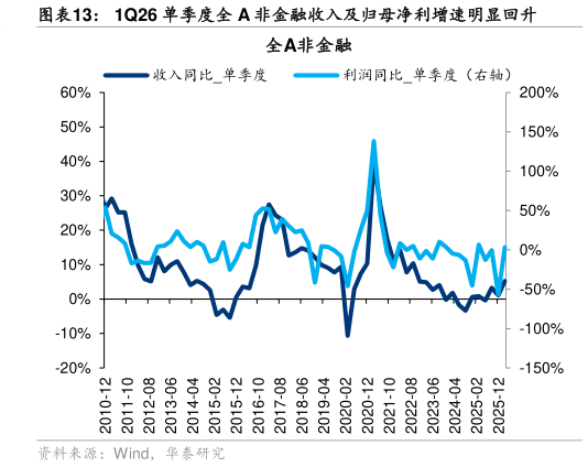 想问下各位网友1Q26 单季度全 A 非金融收入及归母净利增速明显回升