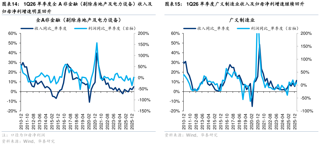 咨询下各位1Q26 单季度全 A 非金融（剔除房地产及电力设备）收入及 1Q26 单季度广义制造业收入及归母净利增速继续回升