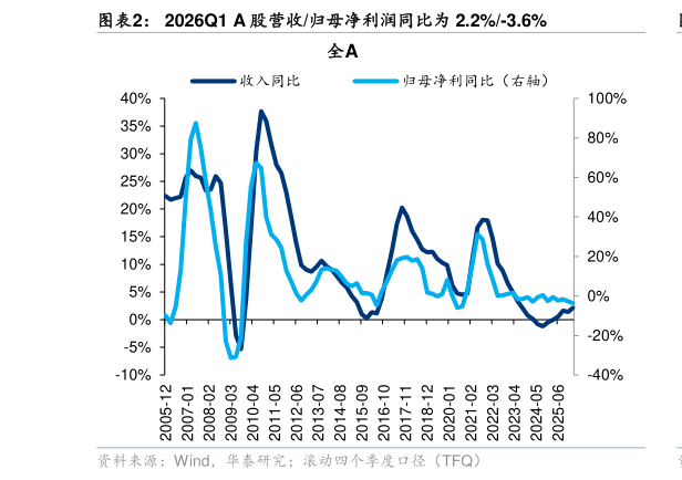 如何了解2026Q1 A 股营收归母净利润同比为 2.2%-3.6%