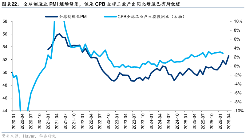 怎样理解全球制造业 PMI 继续修复，但是 CPB 全球工业产出同比增速已有所放缓