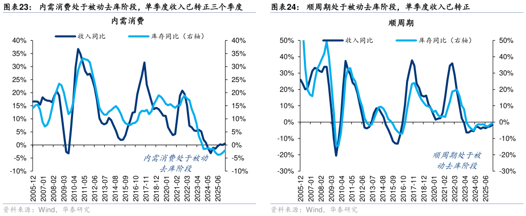 咨询下各位内需消费处于被动去库阶段，单季度收入已转正三个季度