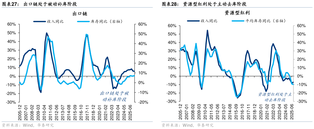 如何才能出口链处于被动补库阶段