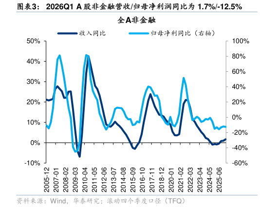谁能回答2026Q1 A 股非金融营收归母净利润同比为 1.7%-12.5%